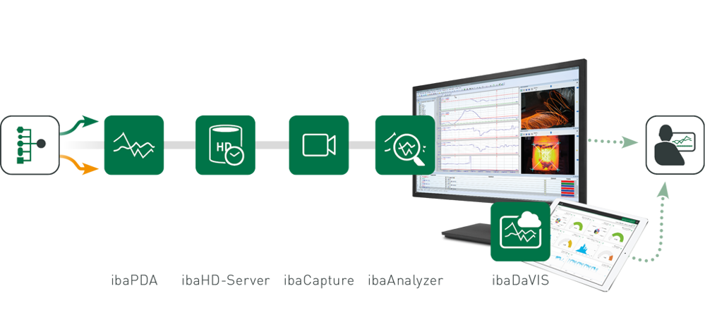 Process analysis